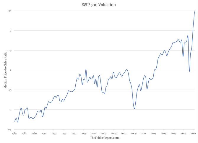 S&P 500 - medinov P/S